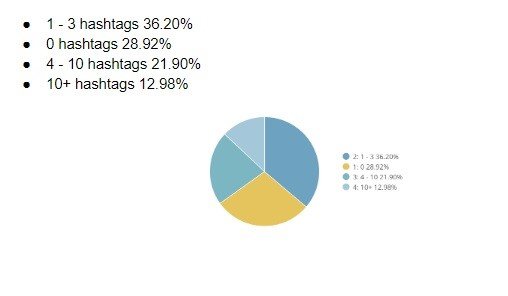 Instagram Hashtag Best Practice - number of hashtags